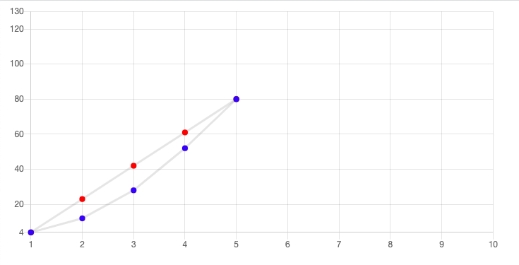 Linear regression model - Original lin(Blue) and straight-line(Red)